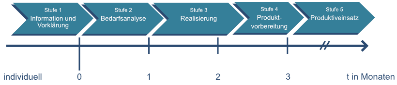 Stufe 1: Information und Vorerklärung; Stufe 2: Bedarfsanalyse (1 Monat); Stufe 3: Realisierung (1,2 Monat); Stufe 4: Produktion (0,8 Monat); Stufe 5: Produktiveinsatz /