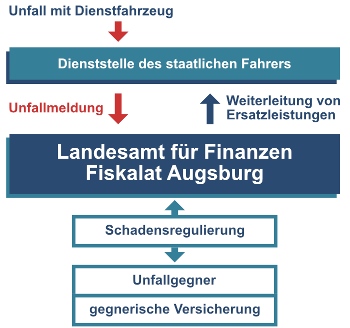 Unfall mit Dienstfahrzeug - Unfallmeldung an das Landesamt für Finanzen, Dienststelle Augsburg Fiskalat (Rechtsabteilung. Das Fiskalat übernimmt die Schadensregulierung mit dem Unfallgegner, bzw. der gegnerischen Versicherung. Je nach Sachlage auch die Weiterleitung von Ersatzleistungen an die Dienststelle des staatlichen Fahrers. /